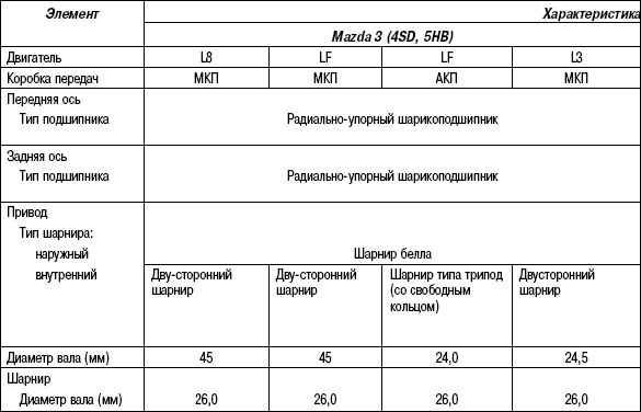 3.5.7 Таблица 3.7 Технические характеристики приводных валов