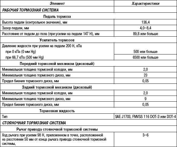 6.3.2 Таблица 6.1 Технические характеристики компонентов тормозной системы